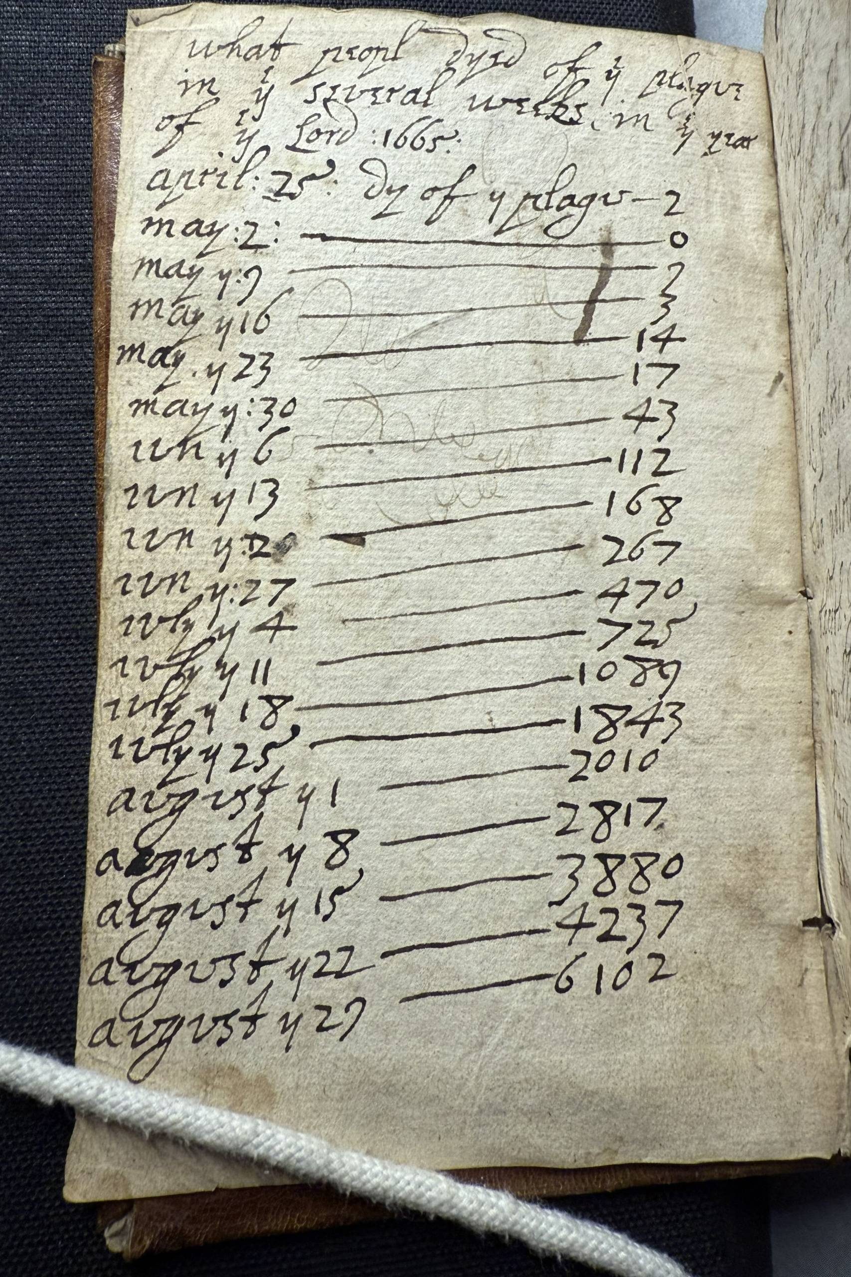 A manuscript list showing dates paired with increasingly high numbers.